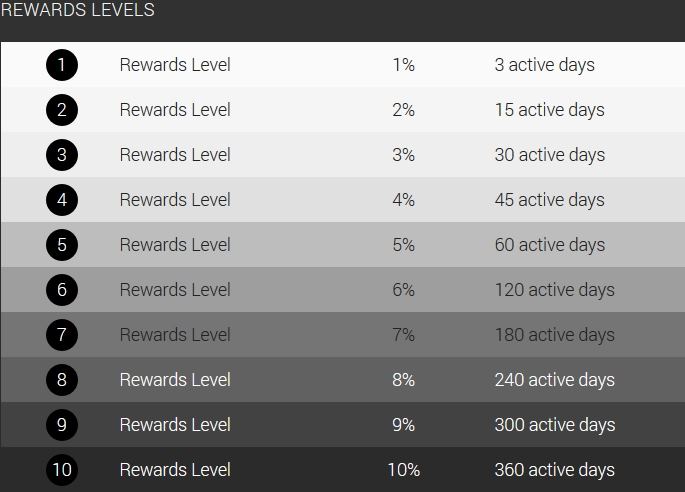 Climb up Streamate's reward system to receive money back 